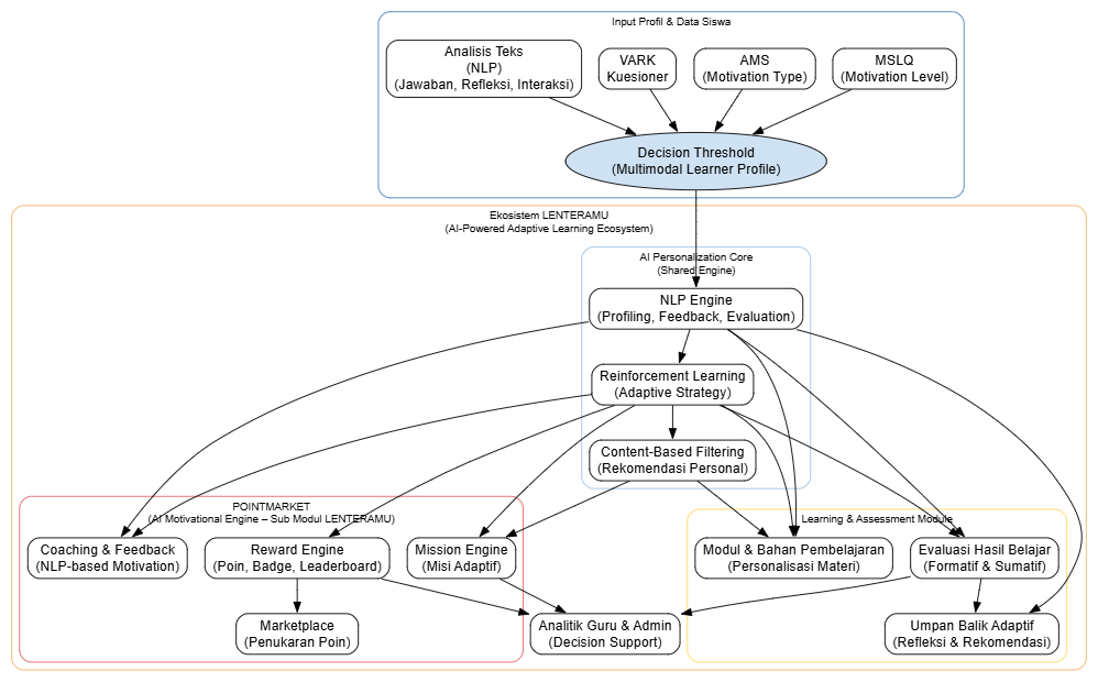 Alur Integrasi Lenteramu PointMarket